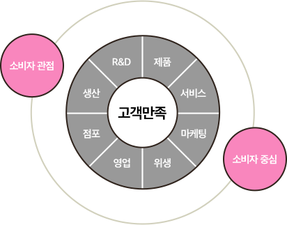 고객만족 표